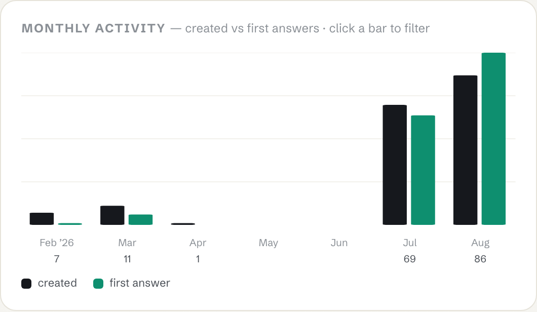 Monthly activity chart from the live support desk — tickets created vs first answers, growing month over month