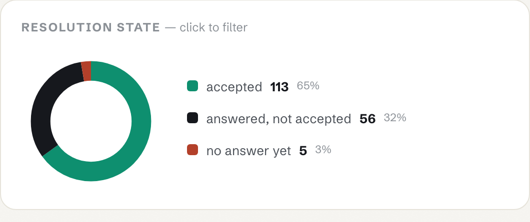 Resolution state donut — 65% accepted, 32% answered, 3% awaiting